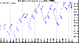 Milwaukee Weather Barometric Pressure<br>Daily High