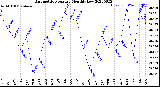 Milwaukee Weather Barometric Pressure<br>Monthly Low