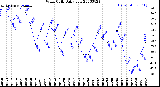 Milwaukee Weather Wind Chill<br>Daily Low