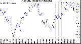 Milwaukee Weather Wind Chill<br>Monthly Low