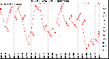 Milwaukee Weather Dew Point<br>Daily High