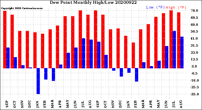 Milwaukee Weather Dew Point<br>Monthly High/Low