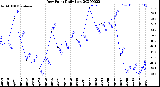 Milwaukee Weather Dew Point<br>Daily Low