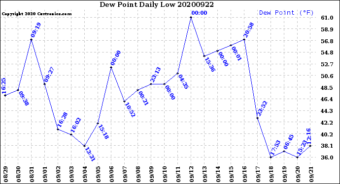 Milwaukee Weather Dew Point<br>Daily Low