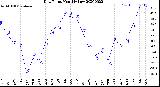 Milwaukee Weather Dew Point<br>Monthly Low