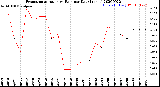 Milwaukee Weather Evapotranspiration<br>vs Rain per Day<br>(Inches)