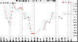 Milwaukee Weather Evapotranspiration<br>per Day (Inches)