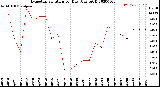 Milwaukee Weather Evapotranspiration<br>per Day (Ozs sq/ft)