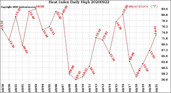 Milwaukee Weather Heat Index<br>Daily High