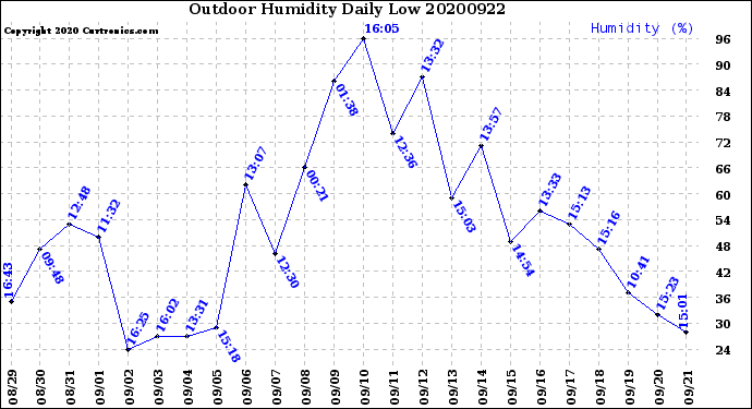 Milwaukee Weather Outdoor Humidity<br>Daily Low