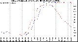 Milwaukee Weather Outdoor Temperature<br>vs Wind Chill<br>(24 Hours)