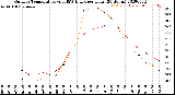 Milwaukee Weather Outdoor Temperature<br>vs THSW Index<br>per Hour<br>(24 Hours)