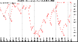 Milwaukee Weather Outdoor Temperature<br>Daily High