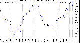 Milwaukee Weather Outdoor Temperature<br>Monthly Low