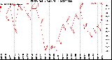 Milwaukee Weather THSW Index<br>Daily High