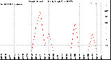 Milwaukee Weather Wind Direction<br>Daily High