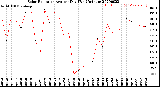 Milwaukee Weather Solar Radiation<br>Avg per Day W/m2/minute