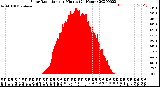 Milwaukee Weather Solar Radiation<br>per Minute<br>(24 Hours)