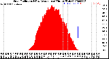 Milwaukee Weather Solar Radiation<br>& Day Average<br>per Minute<br>(Today)