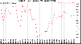 Milwaukee Weather Solar Radiation<br>per Day KW/m2