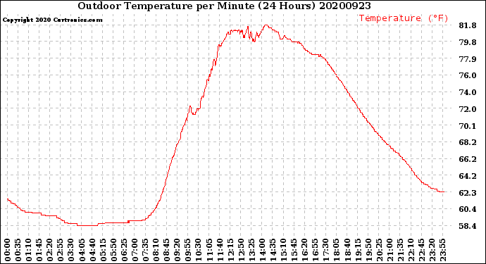 Milwaukee Weather Outdoor Temperature<br>per Minute<br>(24 Hours)