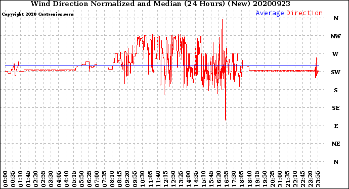 Milwaukee Weather Wind Direction<br>Normalized and Median<br>(24 Hours) (New)