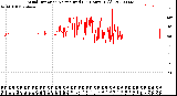 Milwaukee Weather Wind Direction<br>Normalized<br>(24 Hours) (Old)