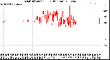 Milwaukee Weather Wind Direction<br>(24 Hours) (Raw)