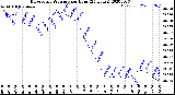 Milwaukee Weather Barometric Pressure<br>per Hour<br>(24 Hours)