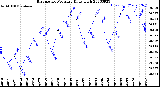 Milwaukee Weather Barometric Pressure<br>Daily High