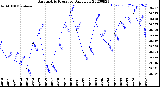 Milwaukee Weather Barometric Pressure<br>Daily Low