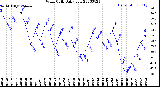 Milwaukee Weather Wind Chill<br>Daily Low