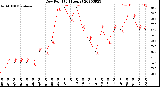 Milwaukee Weather Dew Point<br>(24 Hours)