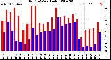 Milwaukee Weather Dew Point<br>Daily High/Low