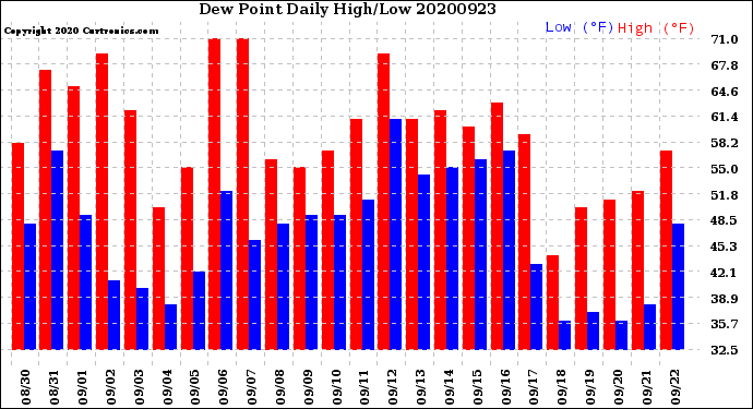 Milwaukee Weather Dew Point<br>Daily High/Low