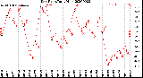 Milwaukee Weather Dew Point<br>Daily High