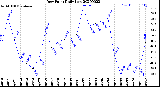 Milwaukee Weather Dew Point<br>Daily Low