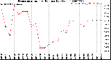 Milwaukee Weather Evapotranspiration<br>vs Rain per Day<br>(Inches)