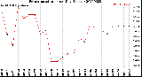 Milwaukee Weather Evapotranspiration<br>per Day (Inches)