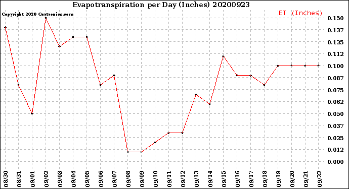 Milwaukee Weather Evapotranspiration<br>per Day (Inches)