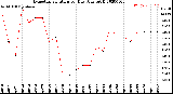 Milwaukee Weather Evapotranspiration<br>per Day (Ozs sq/ft)