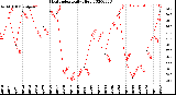 Milwaukee Weather Heat Index<br>Daily High