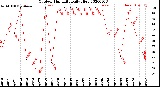 Milwaukee Weather Outdoor Humidity<br>Daily High