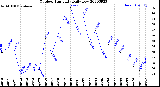 Milwaukee Weather Outdoor Humidity<br>Daily Low