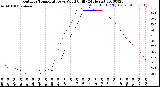 Milwaukee Weather Outdoor Temperature<br>vs Wind Chill<br>(24 Hours)