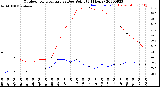 Milwaukee Weather Outdoor Temperature<br>vs Dew Point<br>(24 Hours)