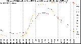 Milwaukee Weather Outdoor Temperature<br>vs THSW Index<br>per Hour<br>(24 Hours)