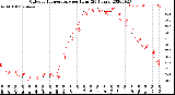 Milwaukee Weather Outdoor Temperature<br>per Hour<br>(24 Hours)