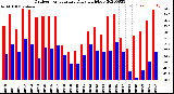 Milwaukee Weather Outdoor Temperature<br>Daily High/Low