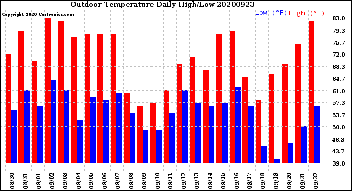 Milwaukee Weather Outdoor Temperature<br>Daily High/Low